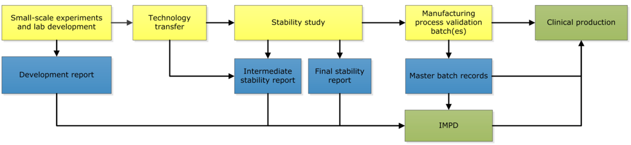 Tracer development flowchart | OMIG
