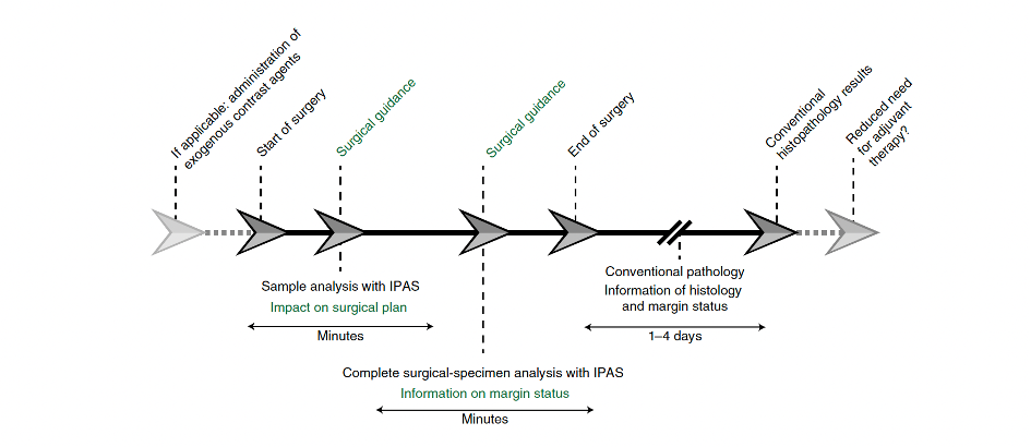 Intra-operative pathology assisted surgery (IPAS) | OMIG